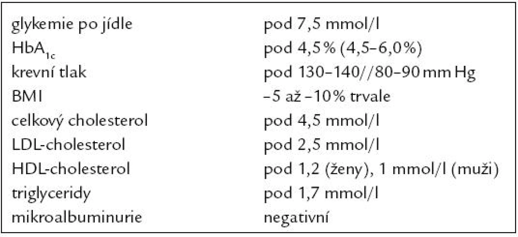 Metabolická kompenzace diabetika.