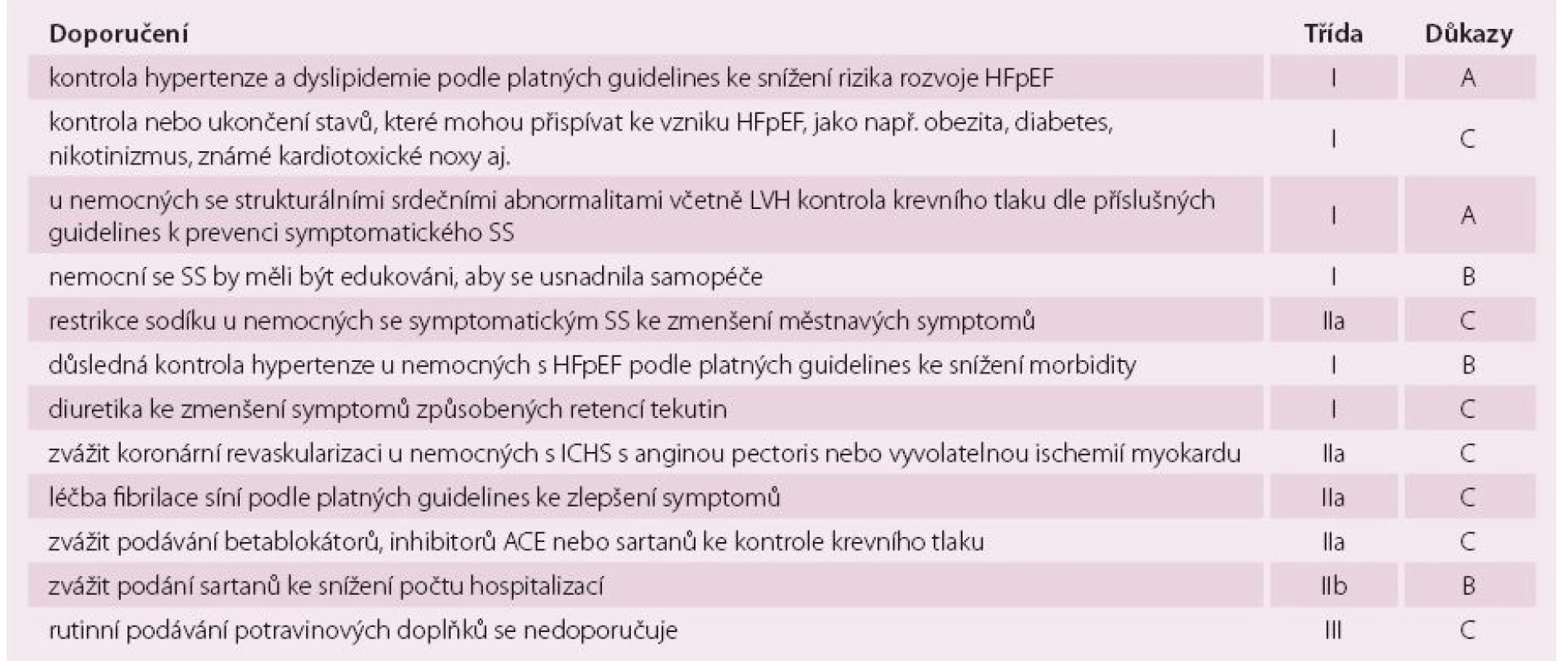 Hlavní doporučení z amerických guidelines pro prevenci a léčbu HFpEF. Upraveno dle [19].