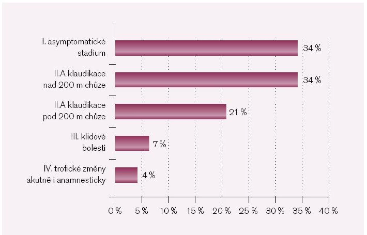 Klasifikace dle Fontainea při vstupu do studie.