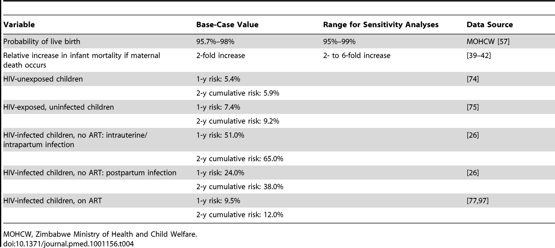 Model input parameters: infant mortality.