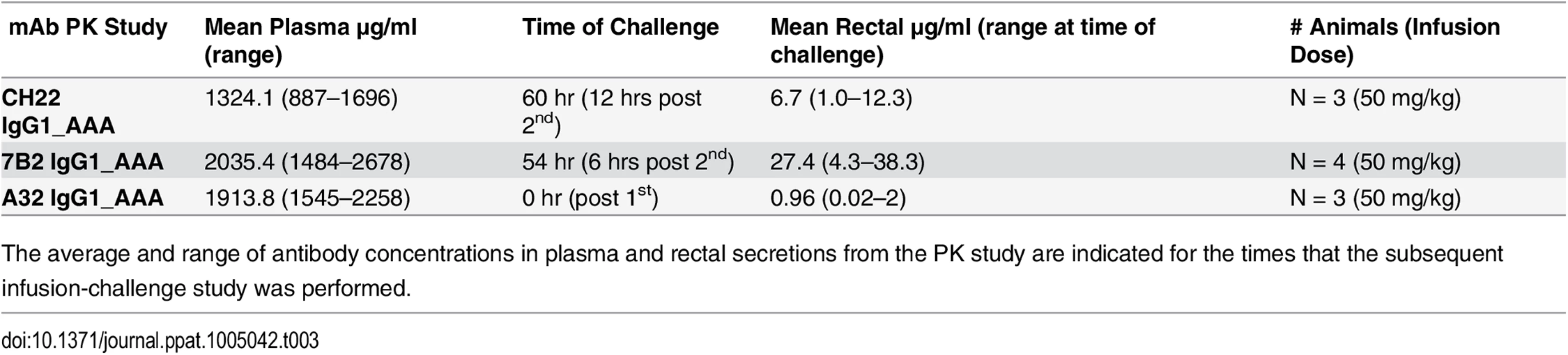mAb concentrations at time of challenge.