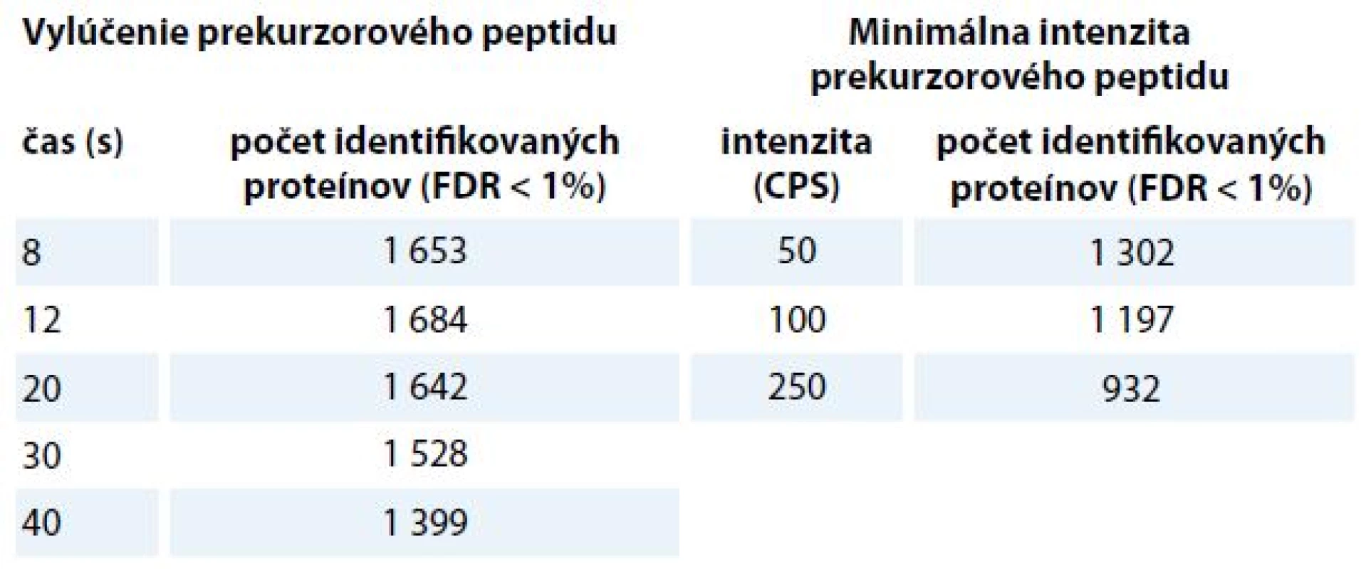 Počet identifikovaných proteínov v závislosti na parametroch MS/MS metódy pre tvorbu spektrálnej knižnice.
V tabuľke sú zhrnuté výsledky z optimalizácie času vylúčenia prekurzorového peptidu a optimalizácie minimálnej prekurzorovej intenzity. Najvyšší počet identifikácií získame nastavením 12 s doby vylúčenia zmeraných prekurzorových peptidov, nastavením minimálnej intenzity prekurzorového peptidu na hodnotu 50 impulzov za sekundu (cps) a využitím 120 min nelineárneho LC gradientu.