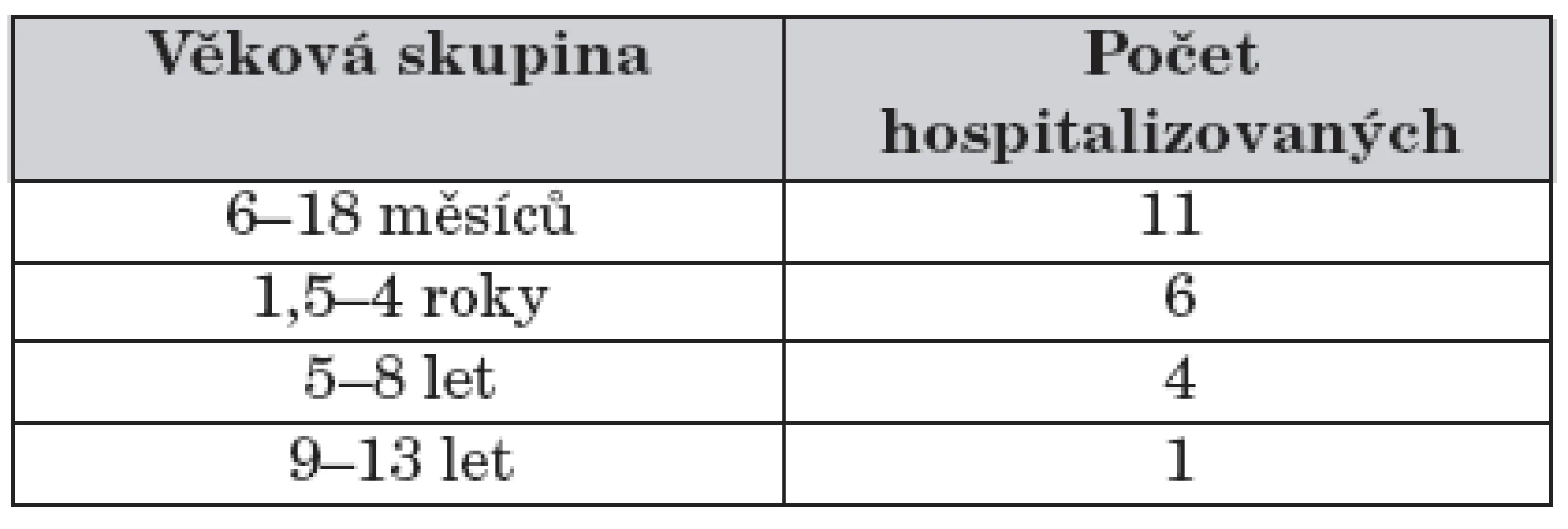 Počet hospitalizovaných dětí pro dehydrataci při varicele (věkové rozvrstvení).
