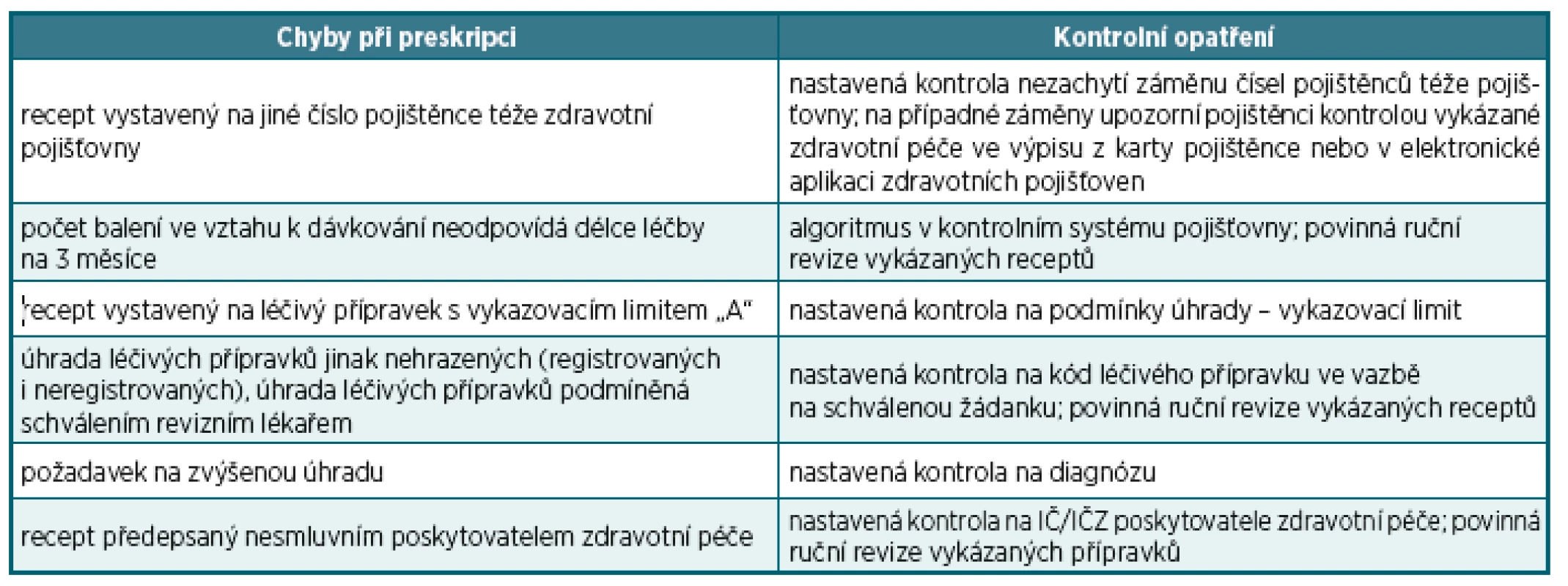 Preskripce léčivých přípravků