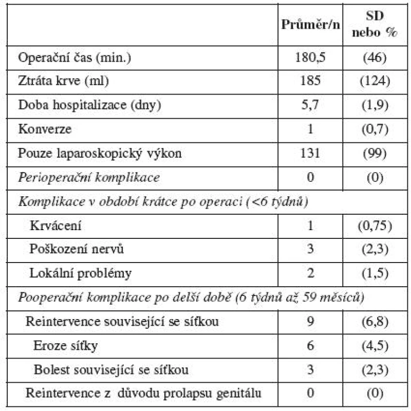Perioperační charakteristiky a komplikace v prospektivní sérii 132 LSC (Claerhout et al, 2009)