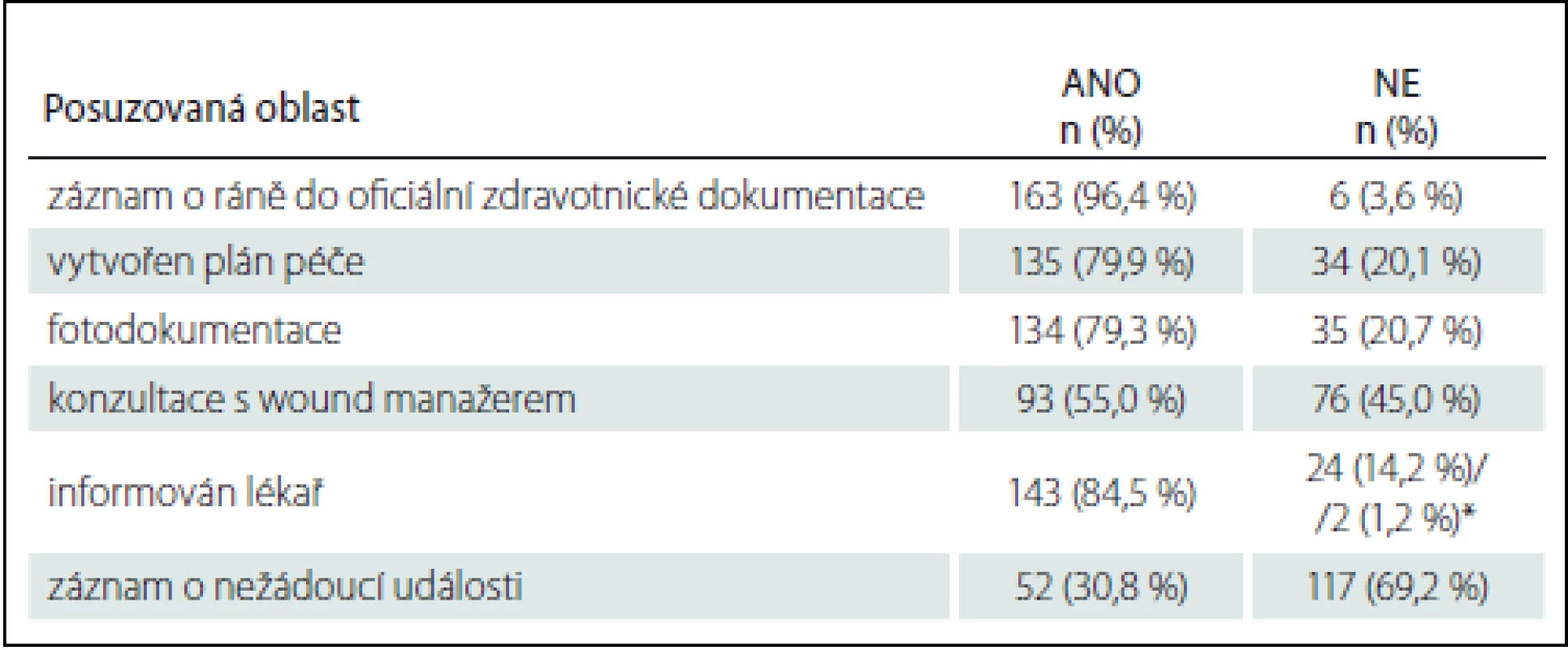 Dokumentování sorrorigenních ran (n = 169).