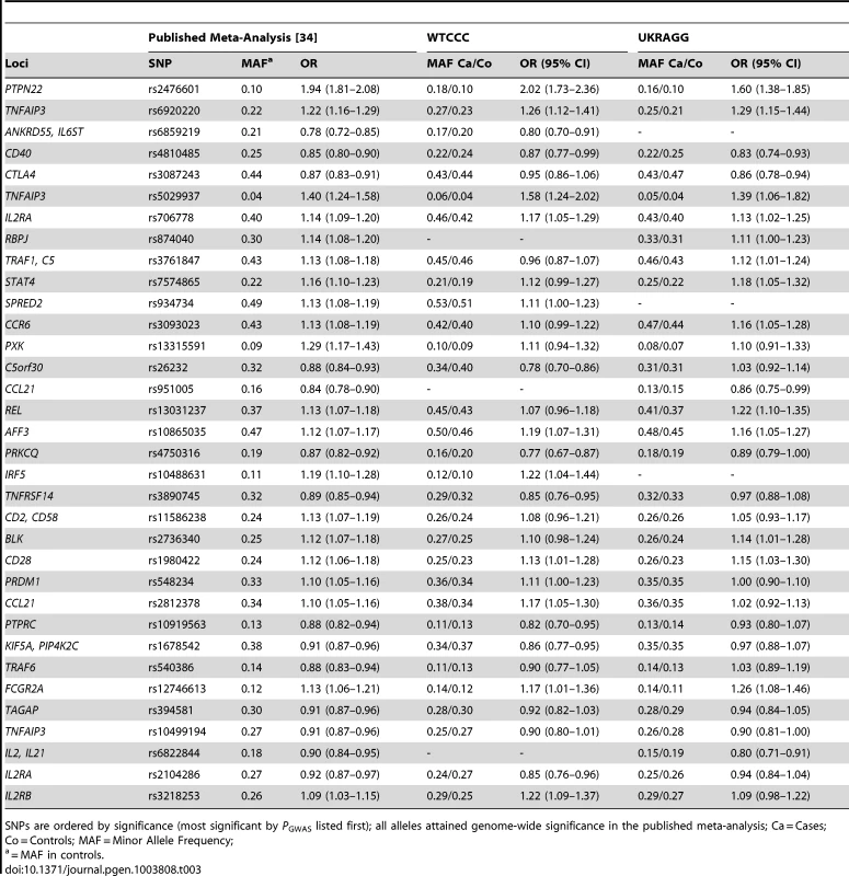 Non-HLA RA susceptibility SNP allele frequencies and their association with seropositive RA in WTCCC and UKRAGG.