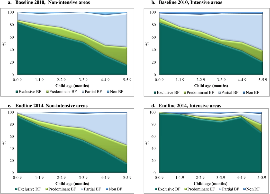 Patterns of breastfeeding (exclusive, predominant, partial, and non-breastfeeding), by child’s age, intervention program, and survey round in Bangladesh.