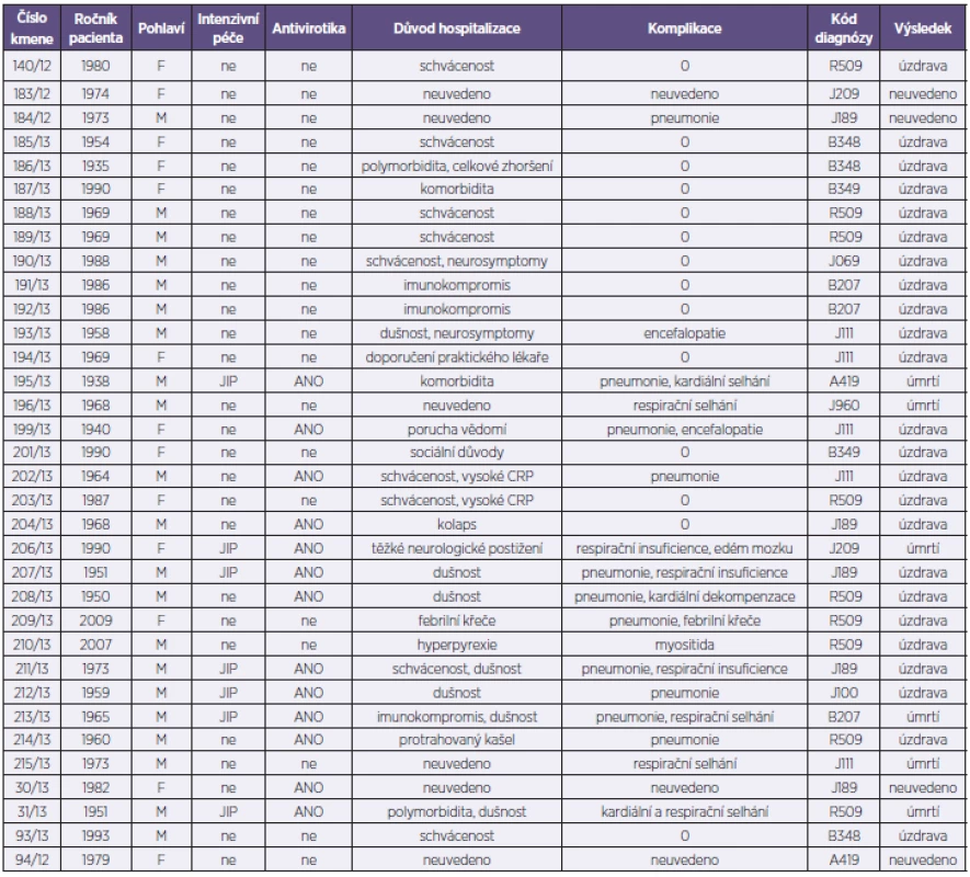 Základní charakteristika vyšetřovaných pacientů
Table 1. Patient characteristics