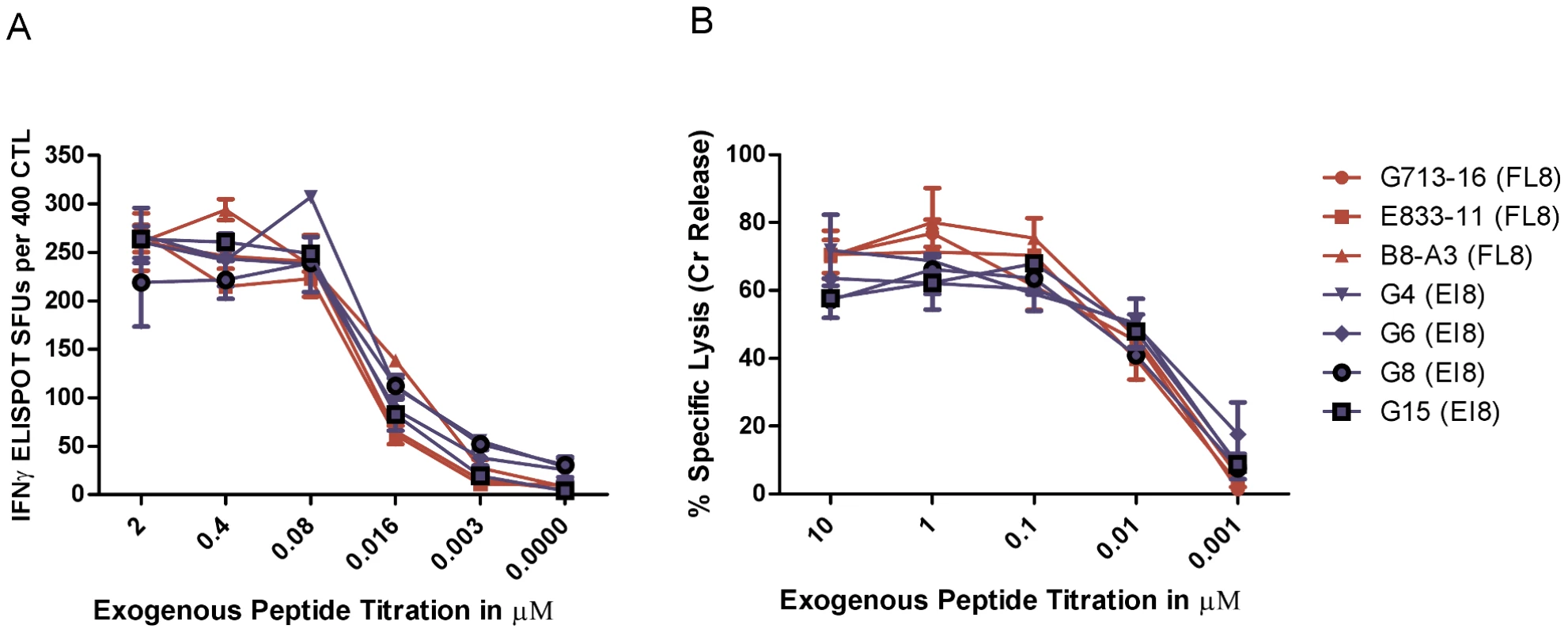 Nef FL8-specific and Gag EI8-specific CTL clones demonstrate similar functional avidity.