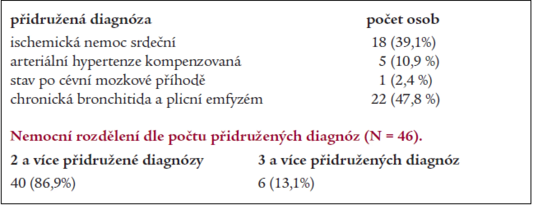 Přidružené diagnózy osob léčených endoskopicky.