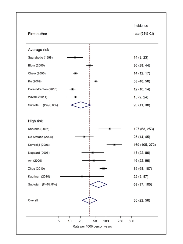 Pooled incidence of venous thromboembolism for haematological cancer.