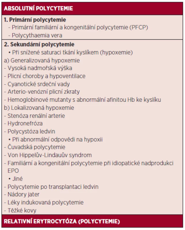 Etiologie a klasifikace polycytemií. Upraveno podle (2).