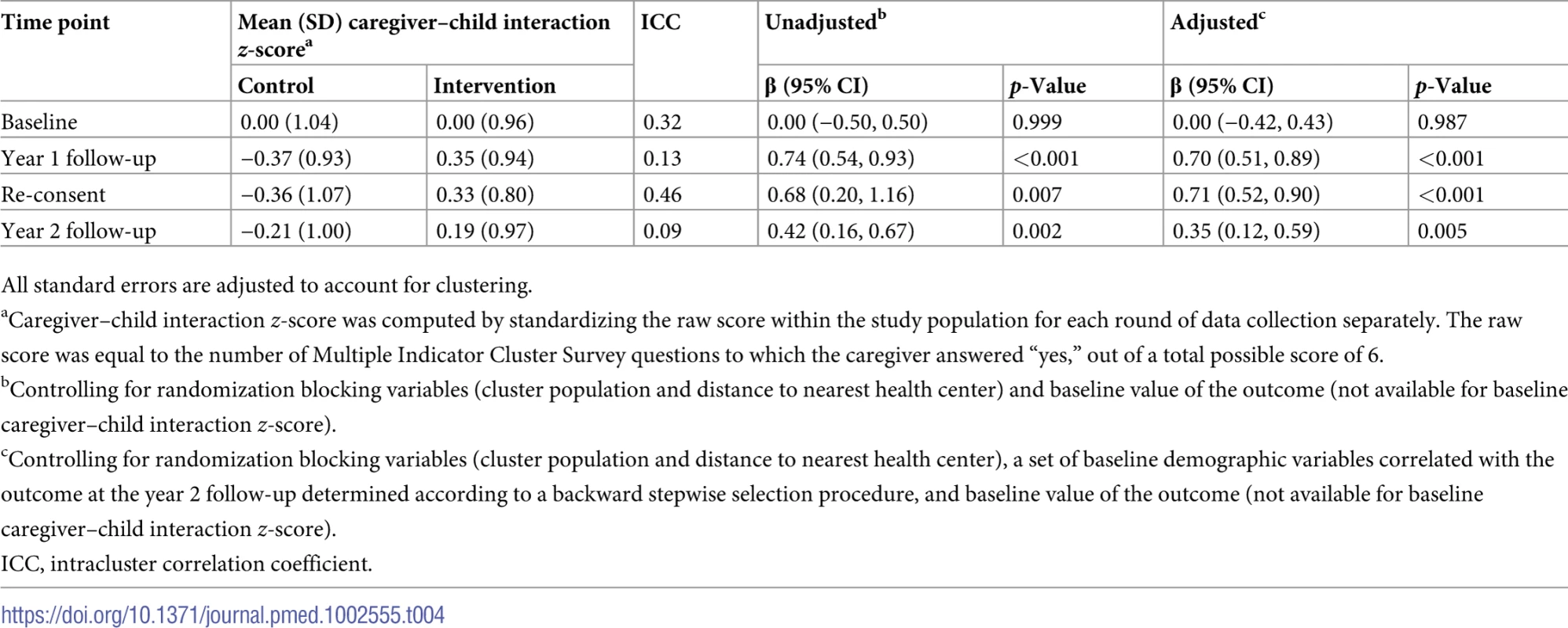 Caregiver–child interaction at each period of data collection.