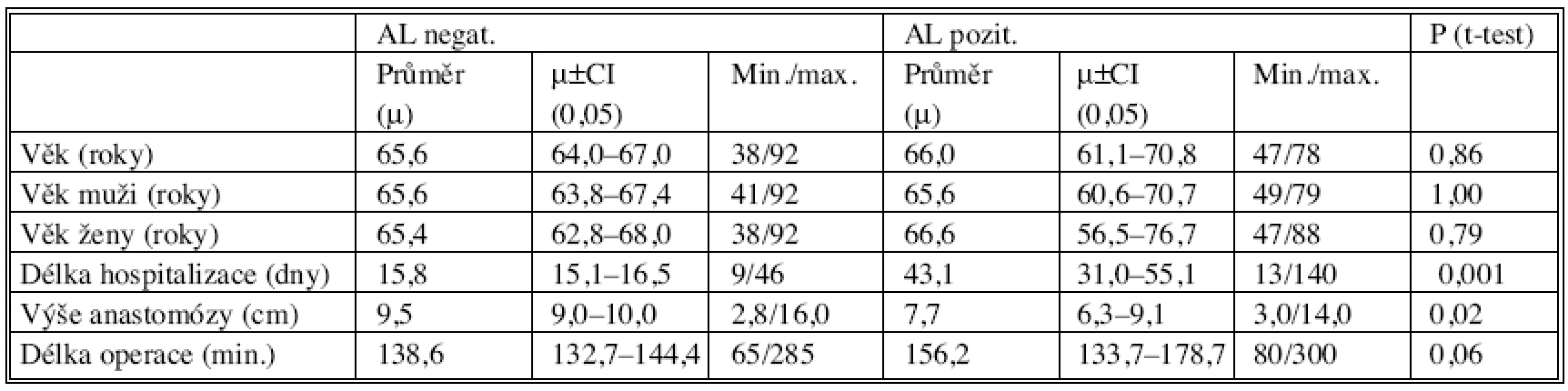 Základní parametry vyšetřovaného souboru ve skupinách AL (-)/AL (+)
Tab. 3. Baseline parameters of the studied group in the AL (-)/AL (+) subgroups