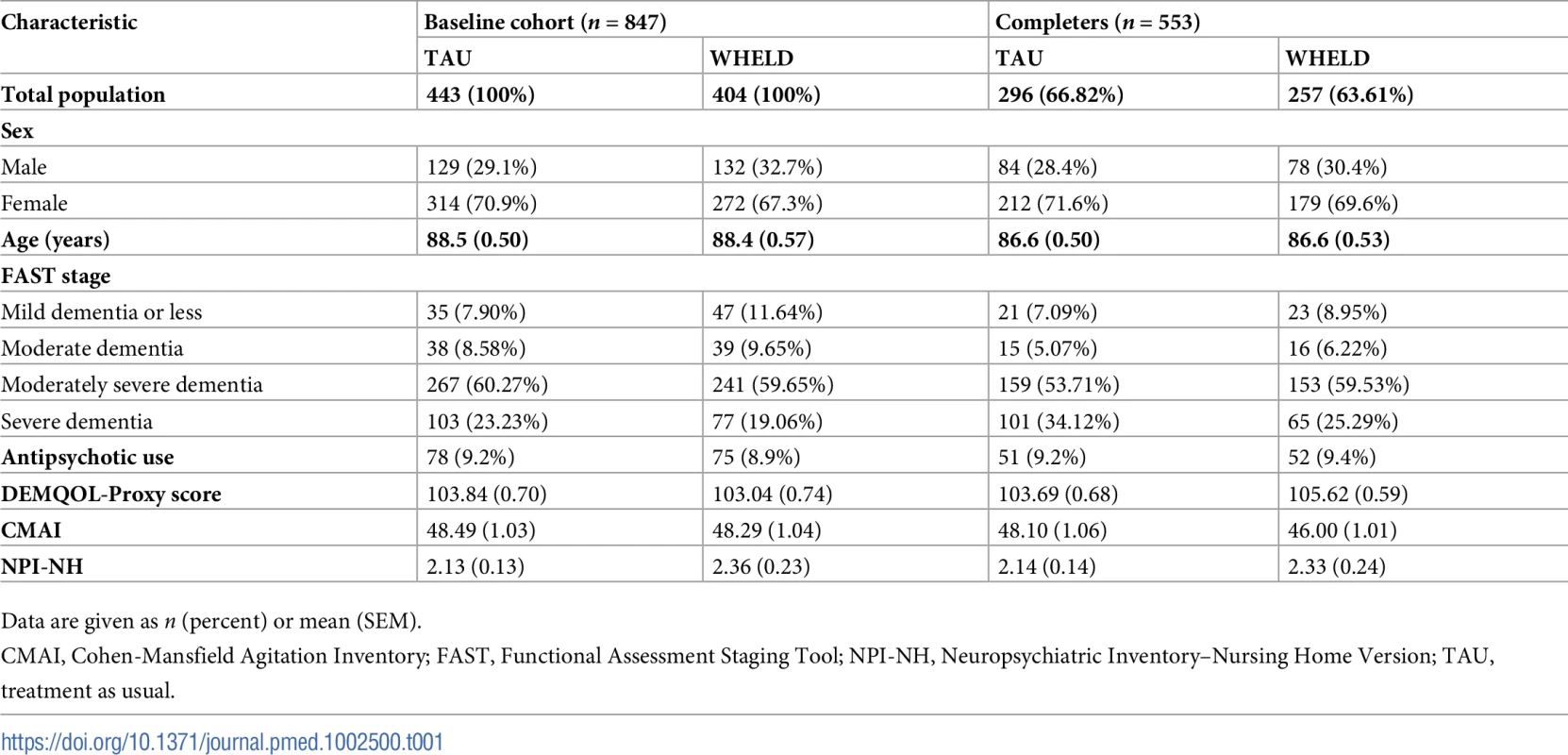 Descriptive statistics for baseline cohort and completers.