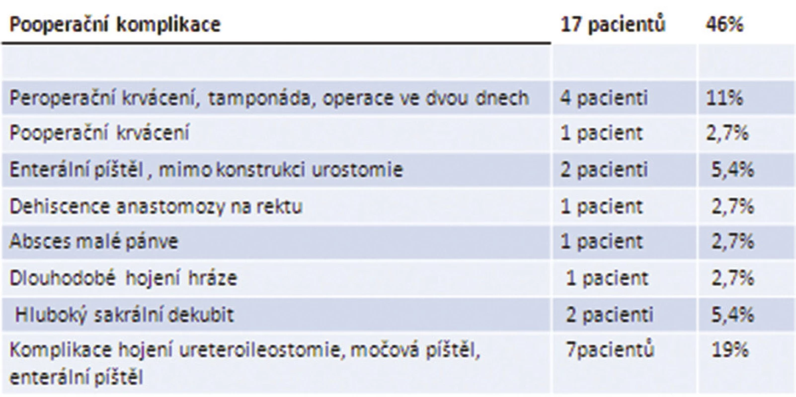 Komplikace v souboru nemocných po TPE v Thomayerově nemocnici, n=37
Tab. 2: Review of complications in our group of patients after TPE, Thomayer Teaching Hospital, n=37