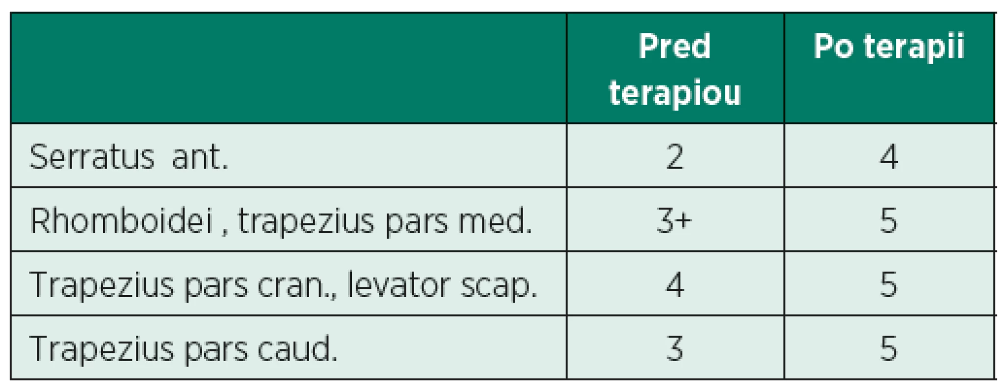 Svalový test pravej lopatky.
