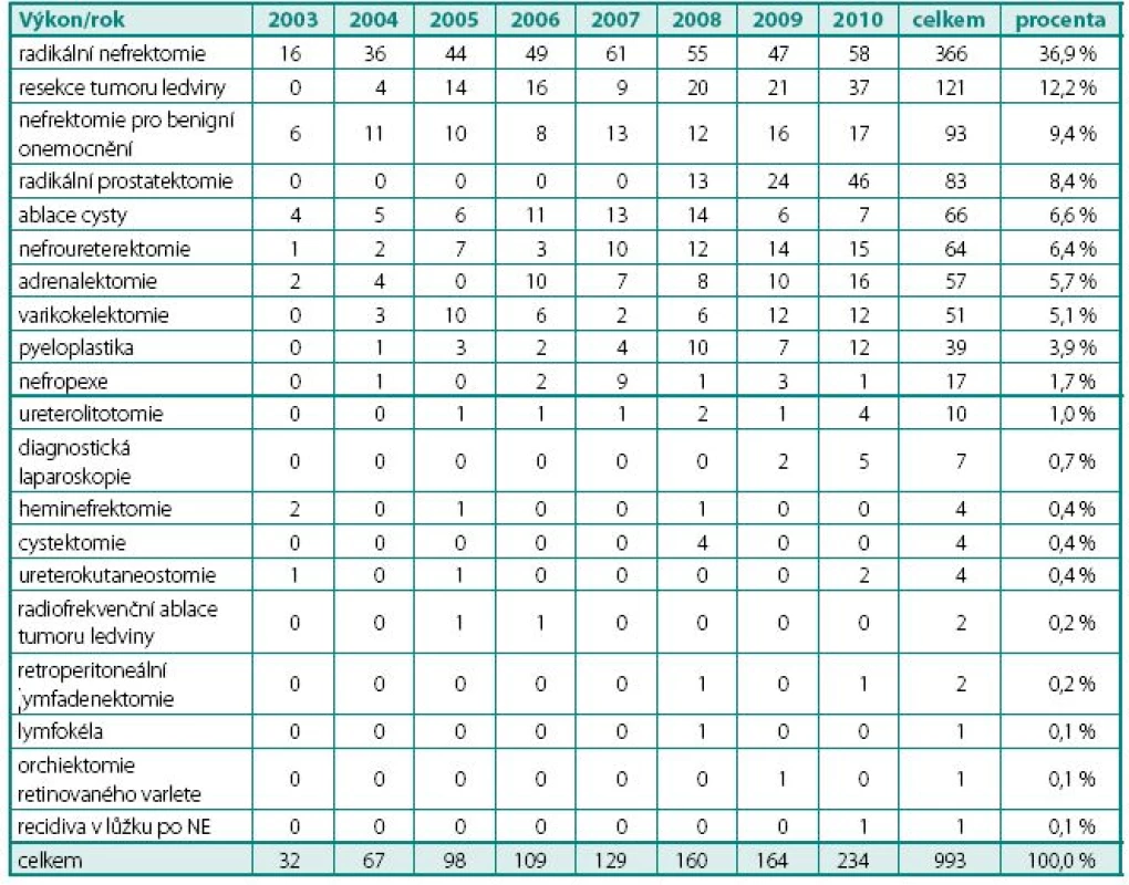 Celkové počty jednotlivých laparoskopických výkonů
Table 1. Total numbers of separate laparoscopic procedures