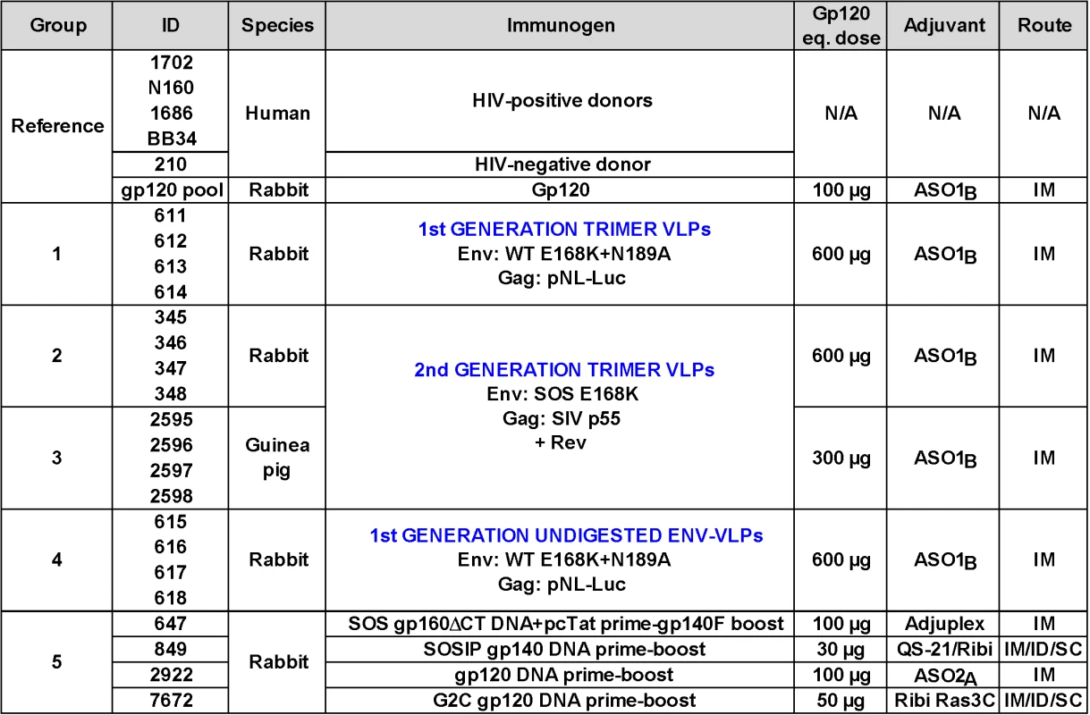 Overview of human plasmas and animal sera.