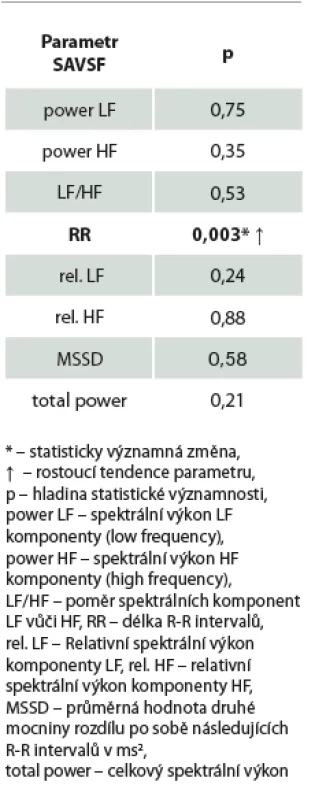 Porovnání hodnot ukazatelů VSF pro placebo (kontrolní) skupinu (n=12) (bez aplikace proudů) mezi pozicemi leh 2 (druhý leh před placebo) a leh 4 (druhý leh po placebo).