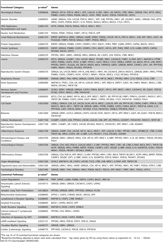 Ingenuity Pathway Analysis (IPA) Enriched Functional Categories<em class="ref">a</em> and Canonical Pathways for Suppressors.