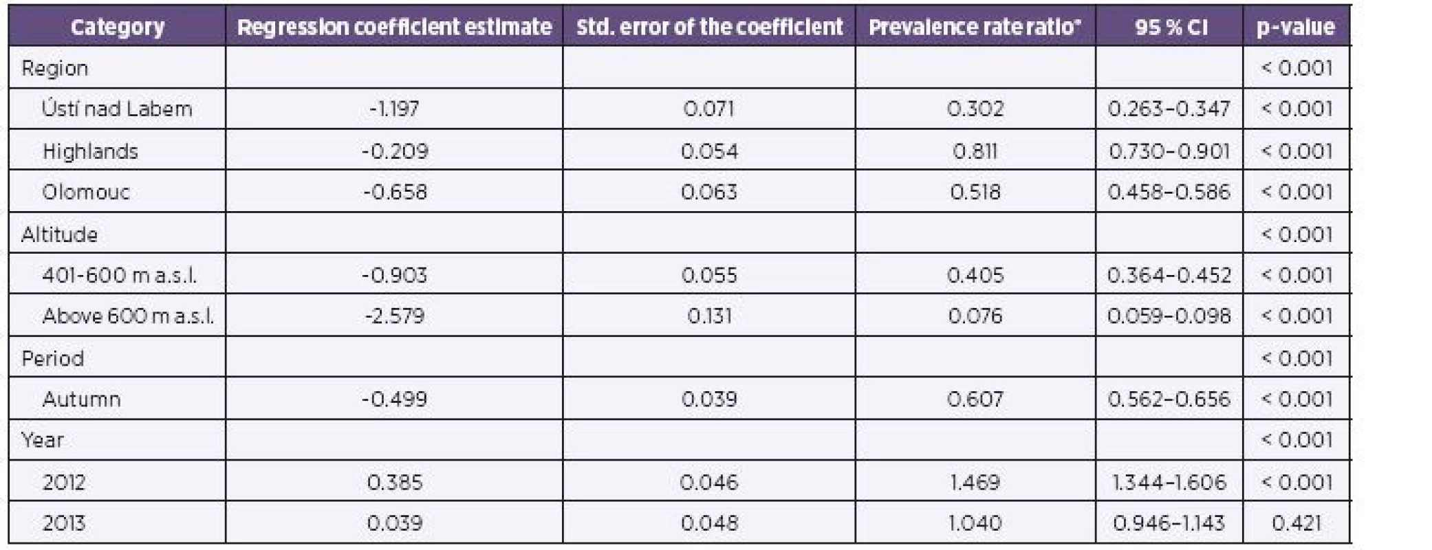 Poisson multiple regression model for the number of <i>Ixodes ricinus</i> adult ticks