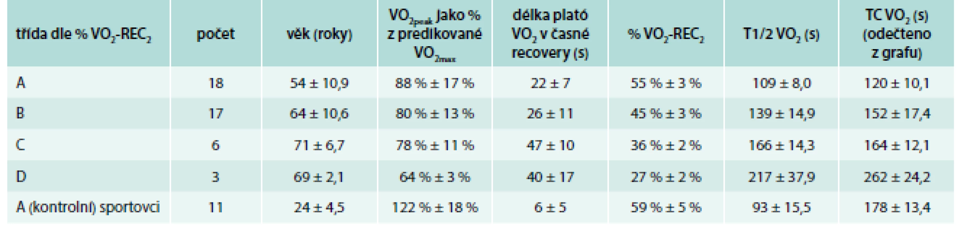 Klasifikace vyšetřovaných osob dle parametrů sledovaných v zotavovací fázi spiroergometrického vyšetření