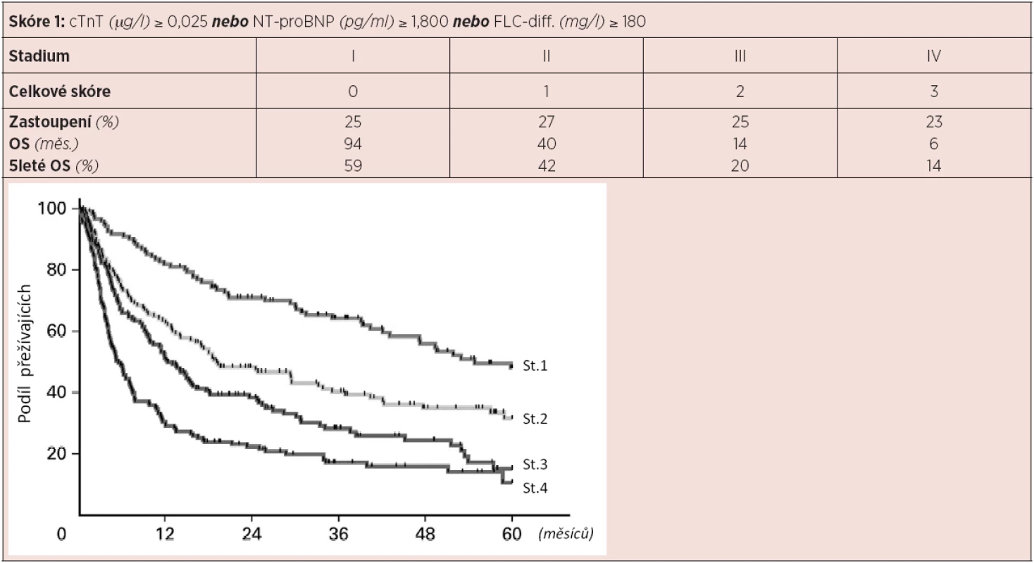 Revidovaný „Mayo Clinic“ stážovací systém systémové AL amyloidózy <em>(Kumar, 2012)</em>