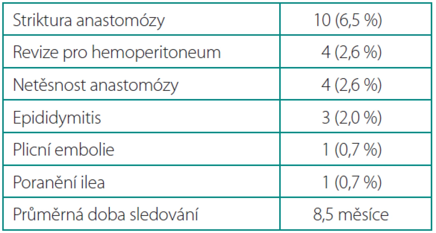 Pooperační komplikace
Table 3. Postoperative complications