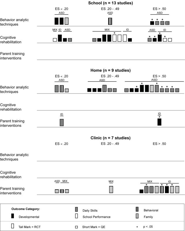 Harvest plot matrix comparison of effects by intervention setting.