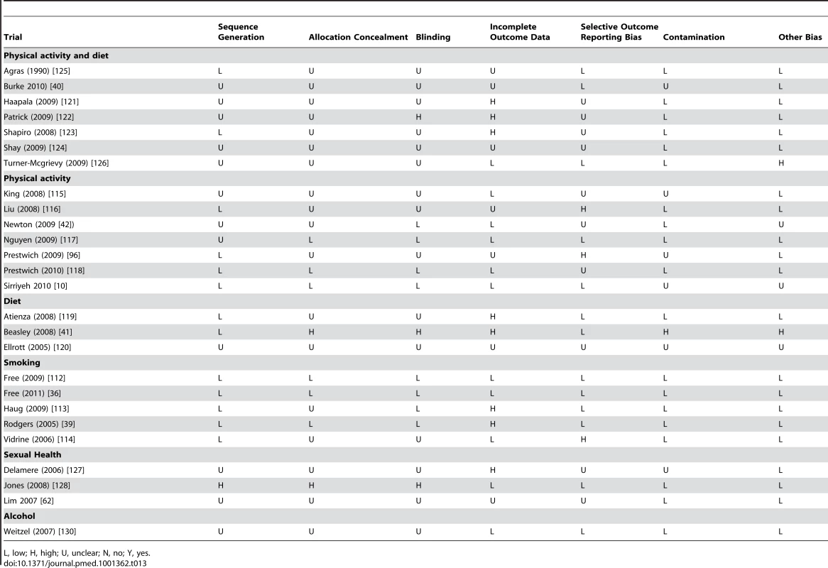 Methodological quality summary for health behaviour change interventions.