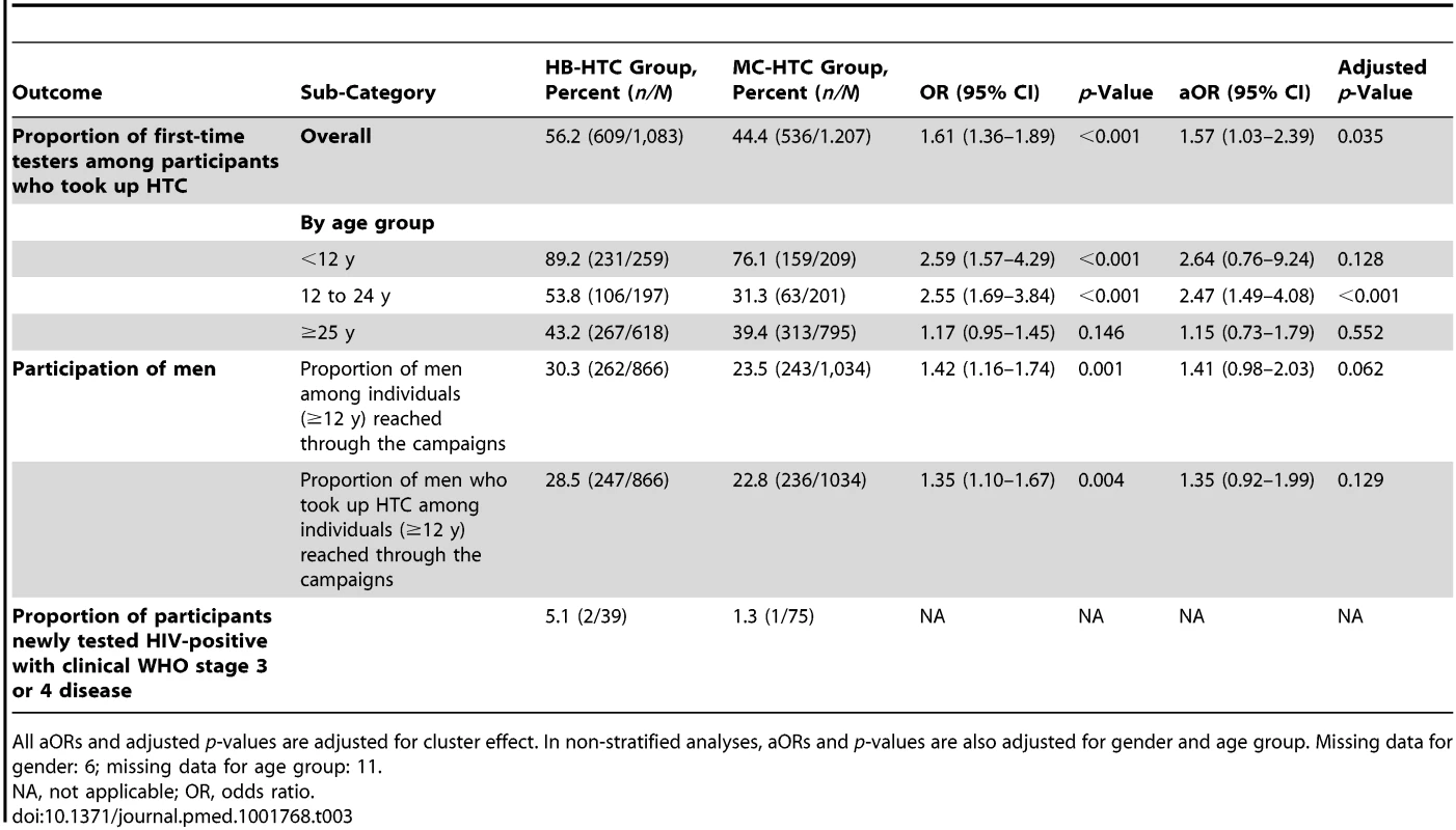 Proportion of first-time testers, participation of men, and proportion of participants newly tested HIV-positive with advanced disease.