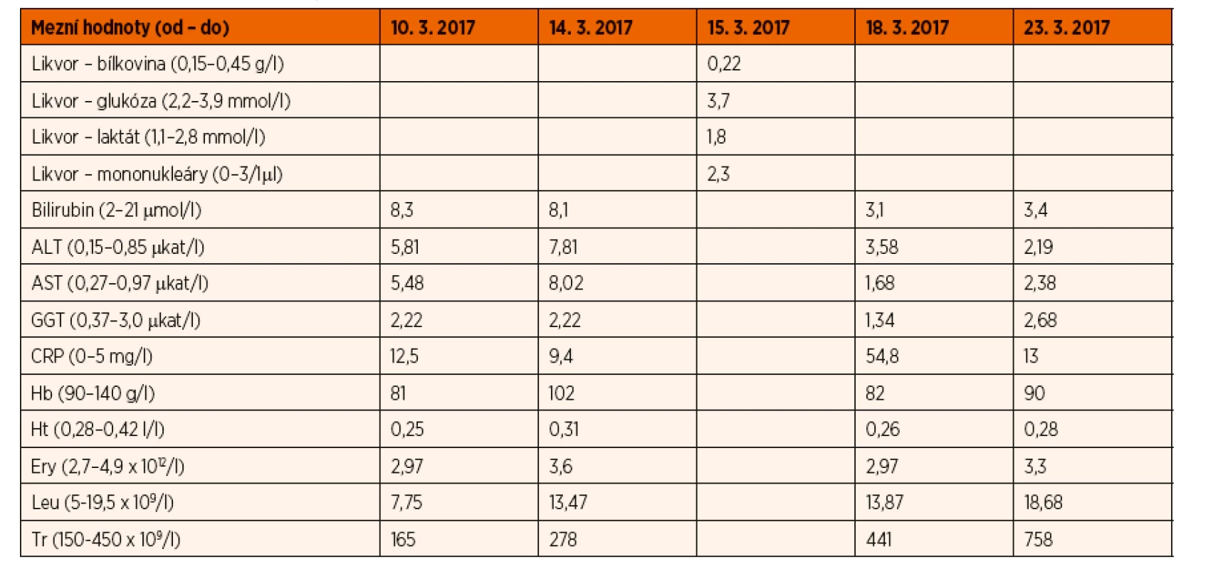 Laboratorní hodnoty v likvoru, séru a krevní obraz dítěte s kongenitální syfilidou.