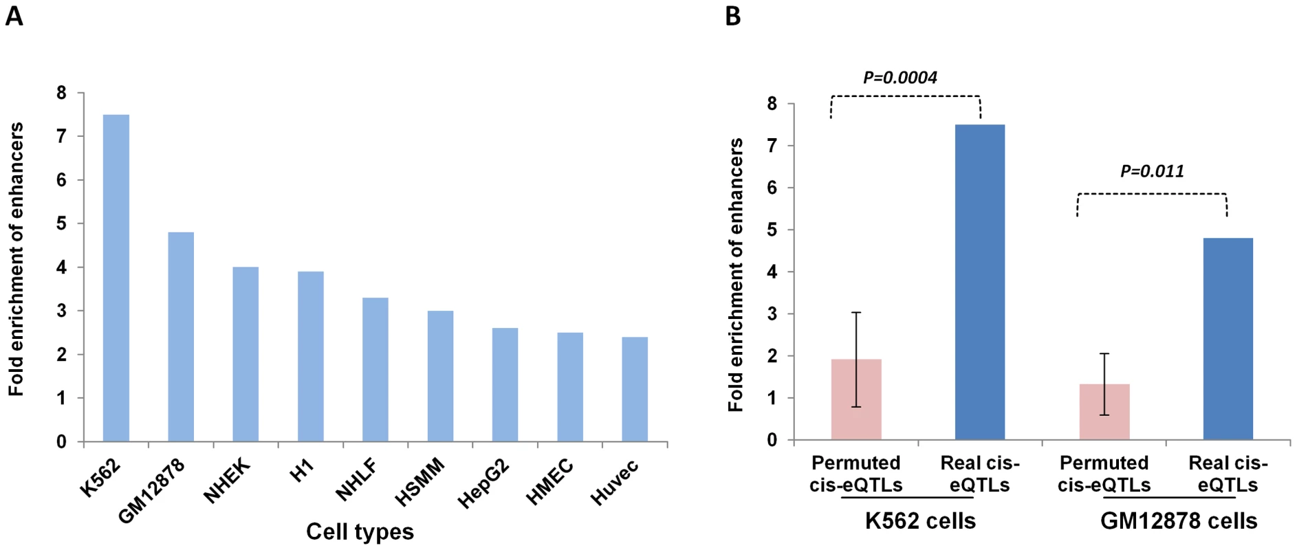 Localization of lincRNA <i>cis</i>-eQTLs in regulatory regions.