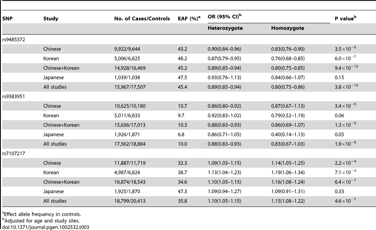 Association of SNPs with breast cancer risk by ethnic groups, the Asia Breast Cancer Consortium.