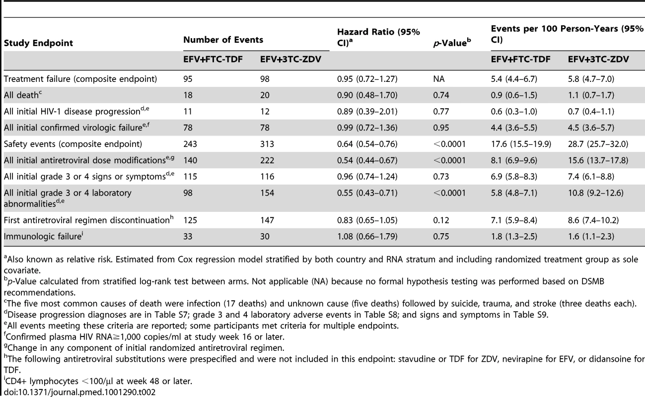 Primary and secondary time-to-event outcomes for comparison of efavirenz plus emtricitabine-tenofovir-DF to efavirenz plus lamivudine-zidovudine using data collected through 31-May-2010.