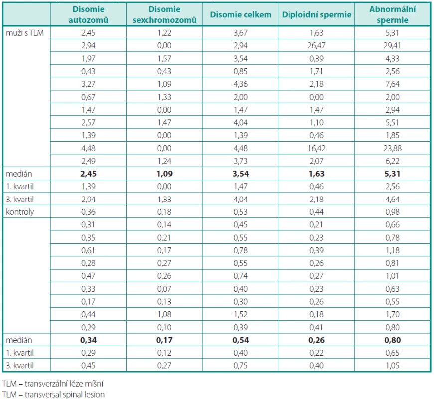 Frekvence aneuploidií u mužů s transverzální lézí míšní a u kontrol
Table 2. Aneuploidy frequency in men with transversal spinal lesion and in controls