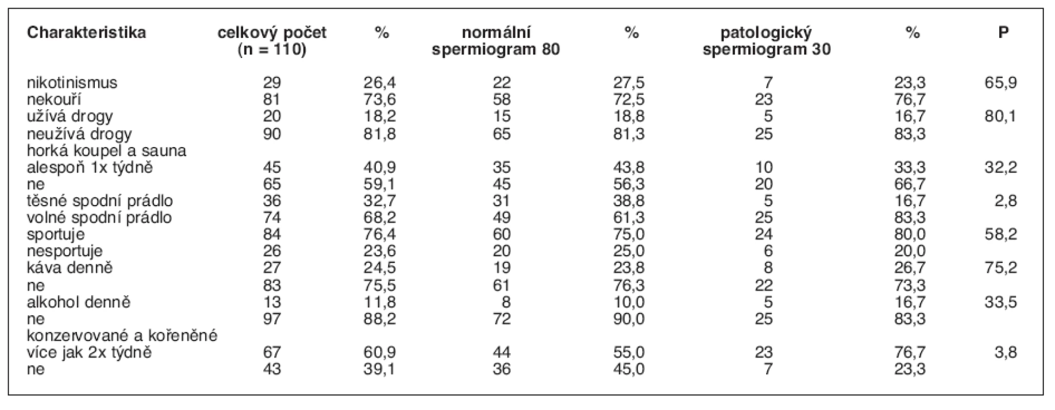 Procentuální zastoupení studentů s různými anamnestickými faktory ve skupině s normálním a patologickým spermiogramem
P udává závislost faktoru na typu spermiogramu, hodnoty P < 5 jsou statisticky významné.