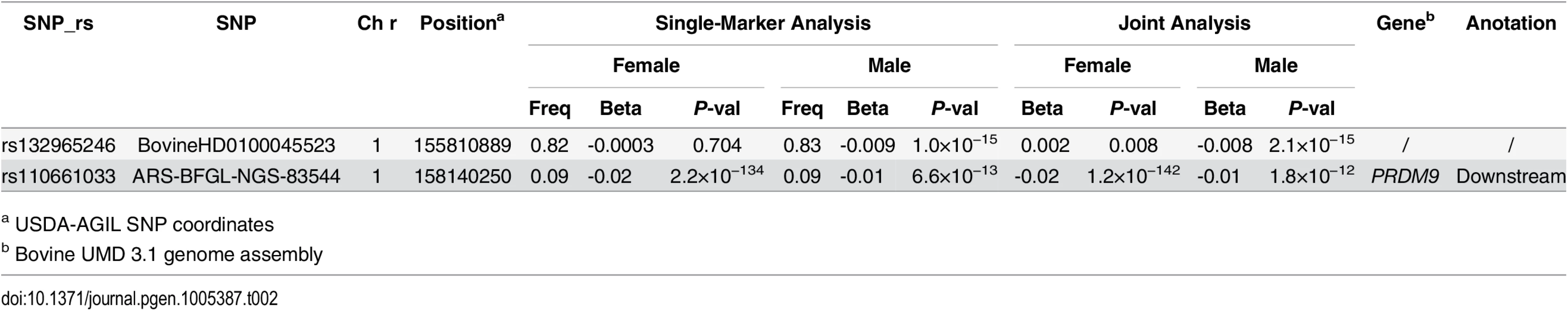 Independent SNPs associated with hotspot usage in females and males.
