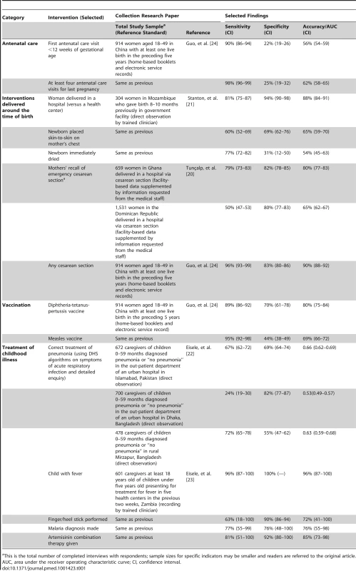 Selected Collection research findings on respondents' reports of intervention coverage.