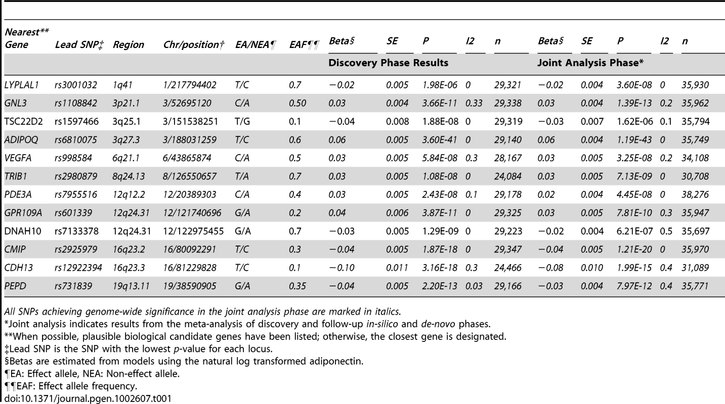 Lead SNP per Locus for Genome-Wide Significant SNPs Arising from the Sex-Combined Meta-Analysis in European Populations.