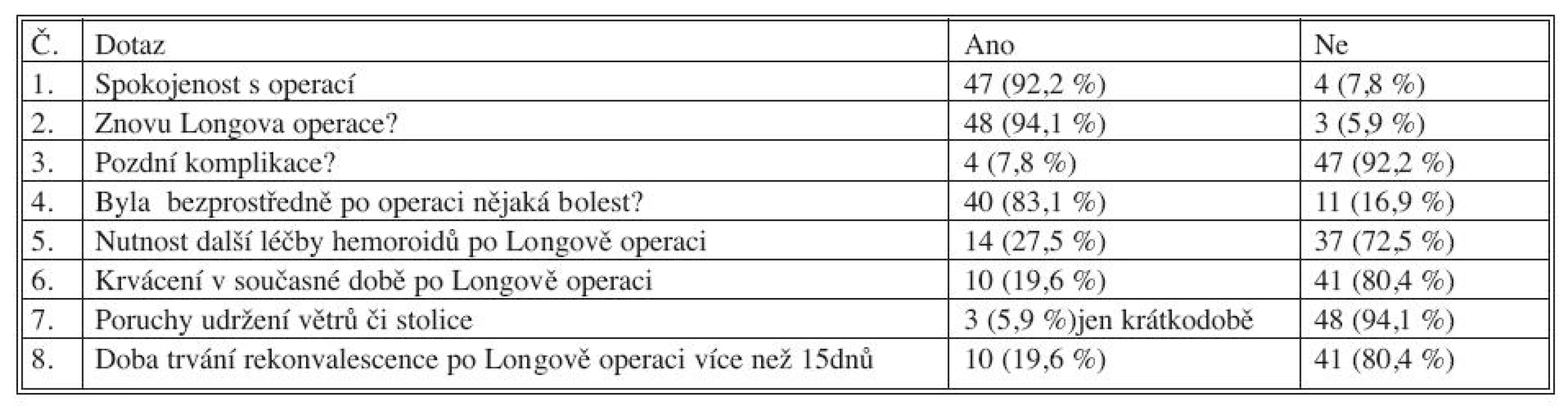 Výsledky dotazníkového šetření nemocných po Longově operaci
Tab. 2. Questionnaire survey results of the patients after Longo’s operation