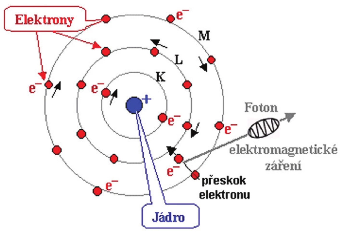 <i>Kvantový model atomu.</i>