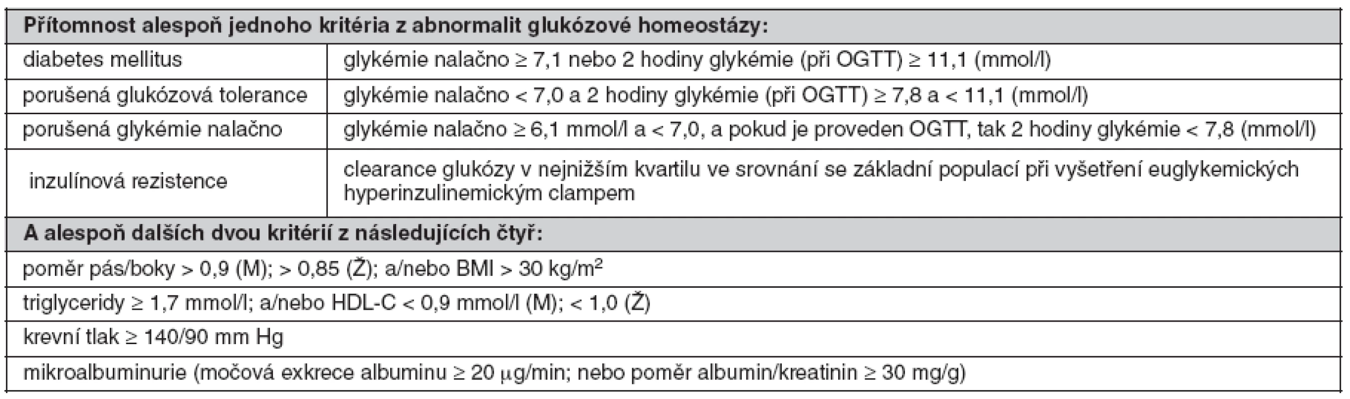 Definice metabolického syndromu podle WHO (1998) (38)