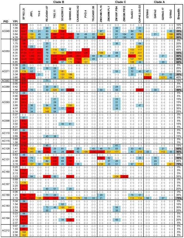 Cross-neutralizing activities in plasmas from the MGH Acute HIV infection Cohort.