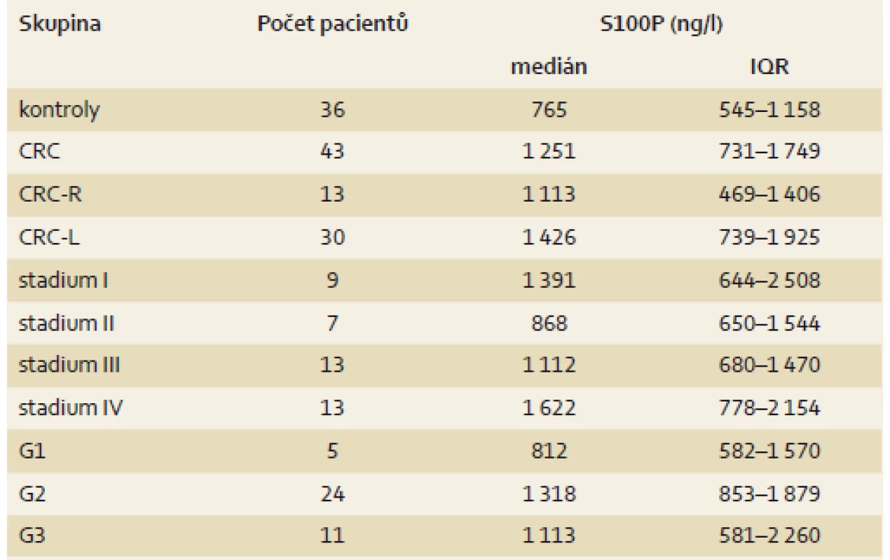 Popisná statistika jednotlivých skupin.
Tab. 1. Descriptive statistics of tested groups.