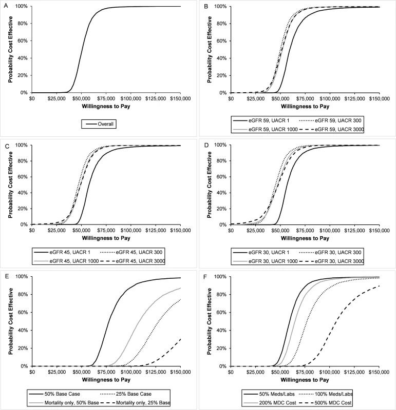 Cost-effectiveness acceptability curves for multidisciplinary care (MDC).