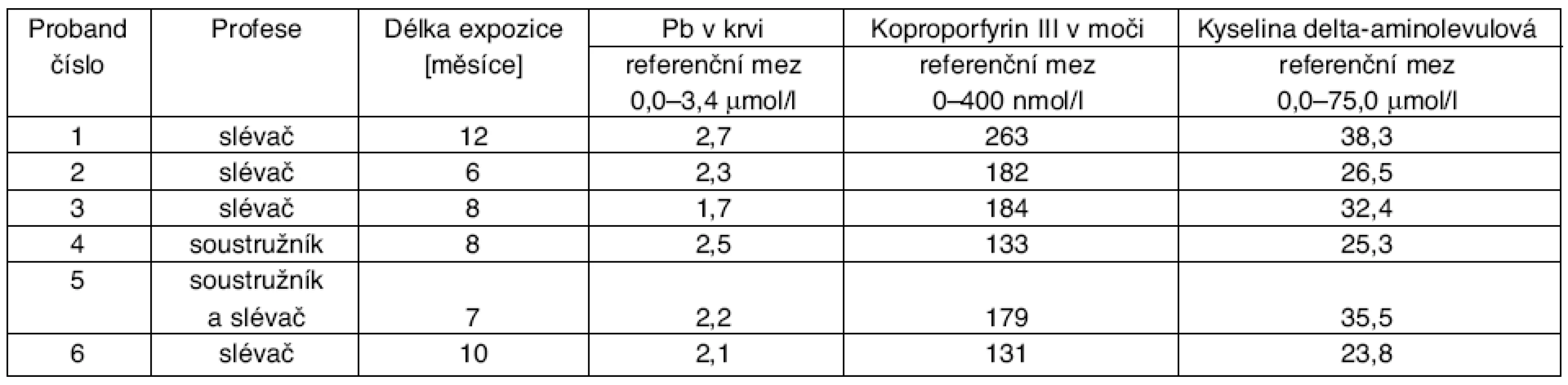Výsledky toxikologického vyšetření z 16. 12. 1999