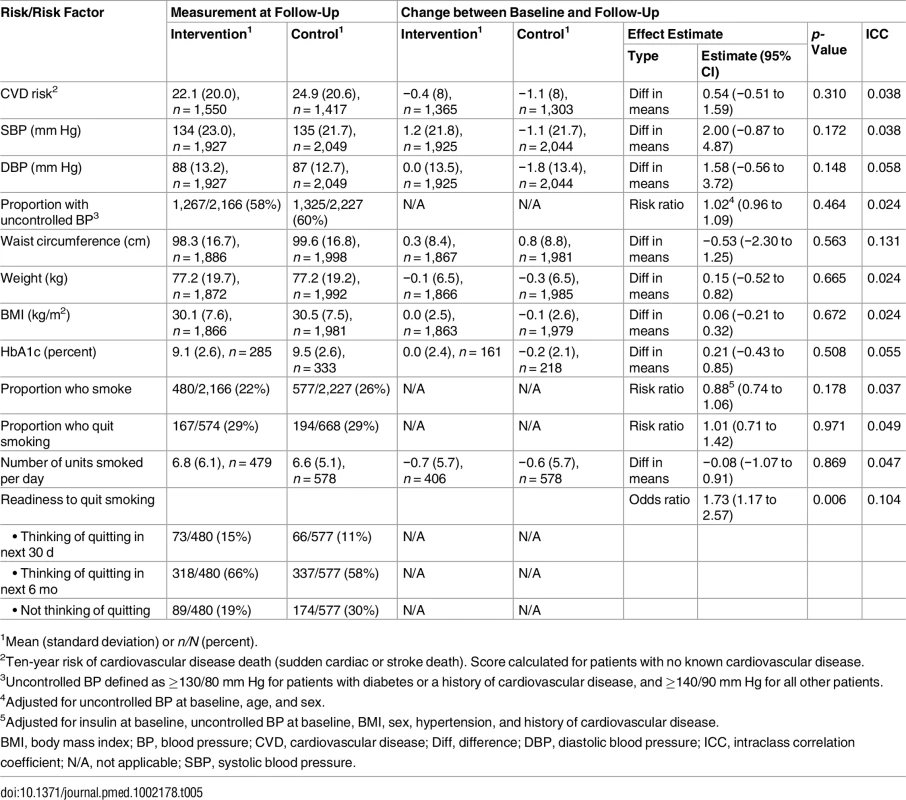 Effect on cardiovascular disease risk and risk factors; all four cohorts pooled.